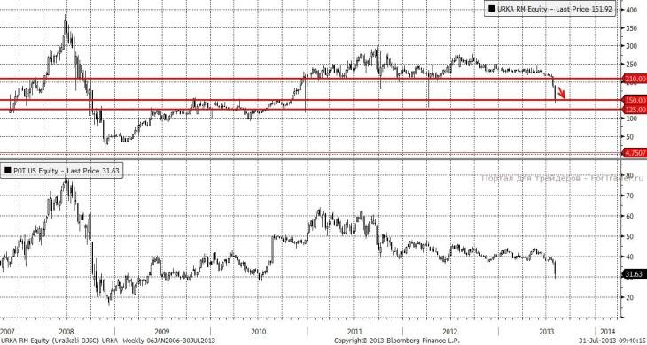 URKA, POT (Daily, MICEX, NYSE)