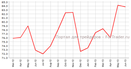 Предварительный индекс Мичиганского университета оправдает рыночные прогнозы