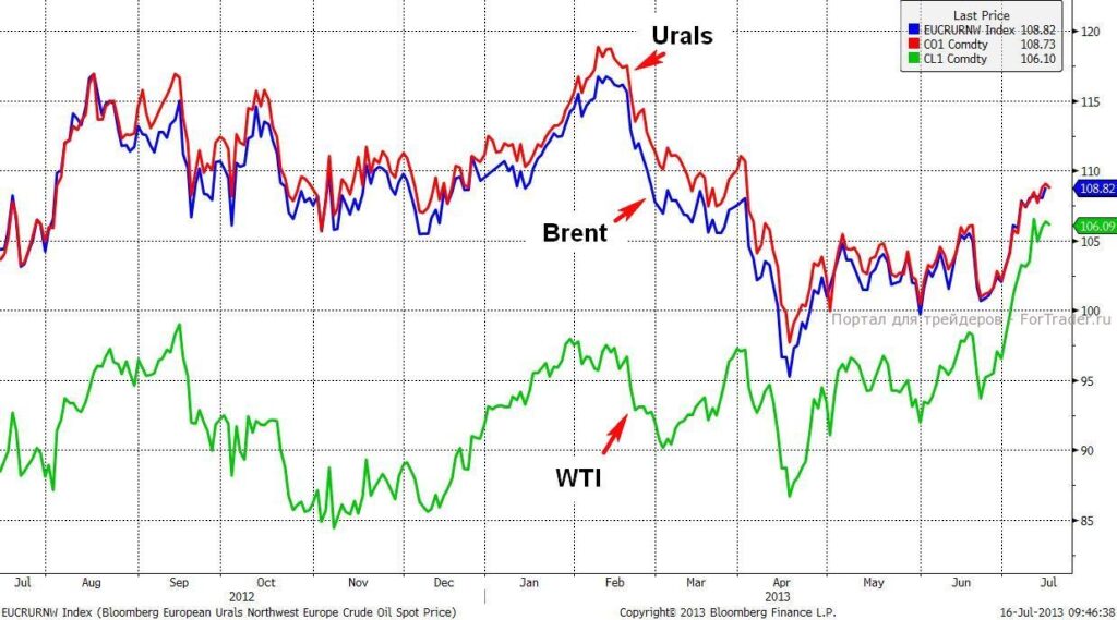 Urals, Brent, WTI (Daily)