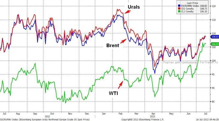 Urals, Brent, WTI (Daily)