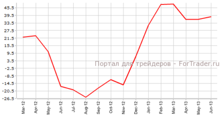 Индекс ZEW подтвердит стабильность немецкой экономики
