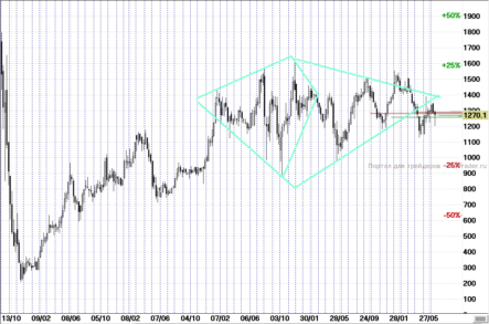 Фигура разворота тренда Бриллиант или Ромб: опасный сигнал для трейдера