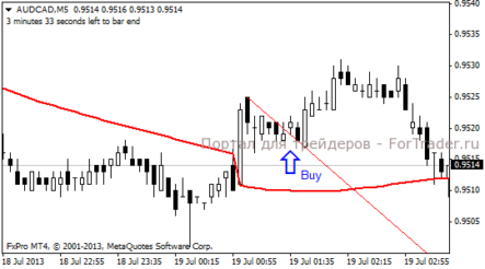 Форекс стратегия Gann Hilo с трендовыми линиями