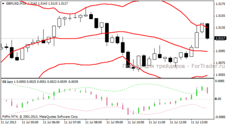 Bollinger band bars - полосы Боллинджера в отдельном окне