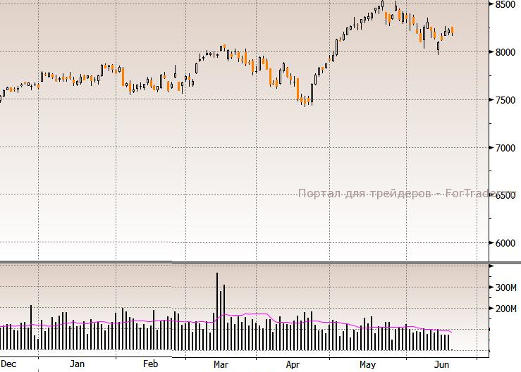 Рис. 5. Динамика индекса DAX.
