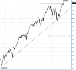 Рис. 6. Dow Jones индекс, дневной график.