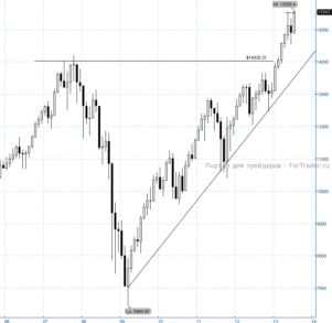 Рис. 7. Dow Jones индекс, месячный график.
