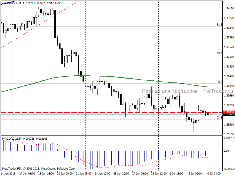 Евро/доллар
