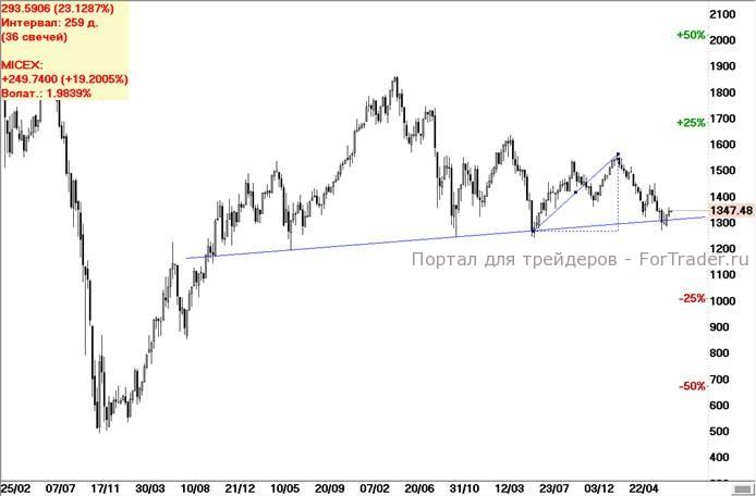График 4. ММВБ (недельный срез 2009-2012 годы).