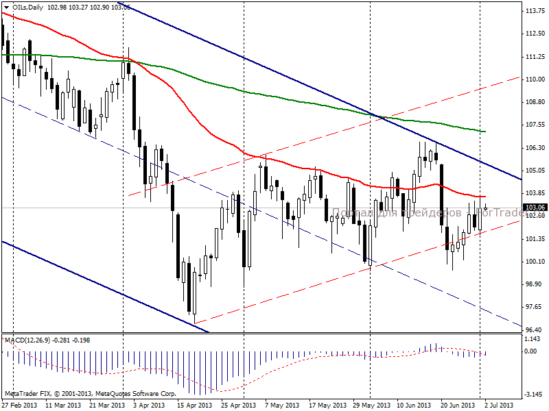Нефть марки Brent