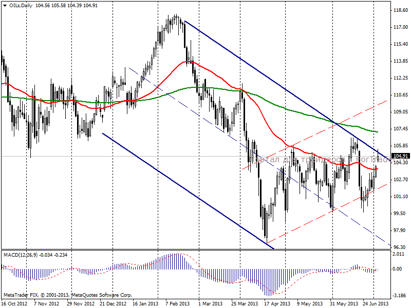 Нефть марки Brent