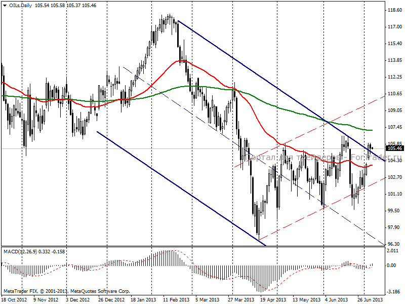 Нефть марки Brent