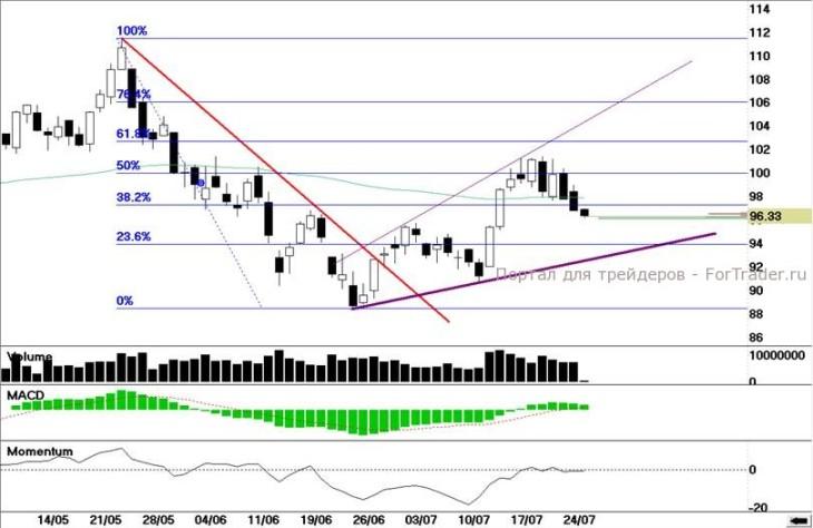 График 1. Дневной срез «Сбербанк»-ао.