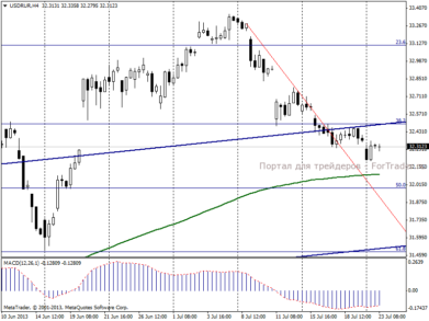 Официальный курс доллара США к рублю на 24 июля 2013 г. снизился на 1,3 копейки