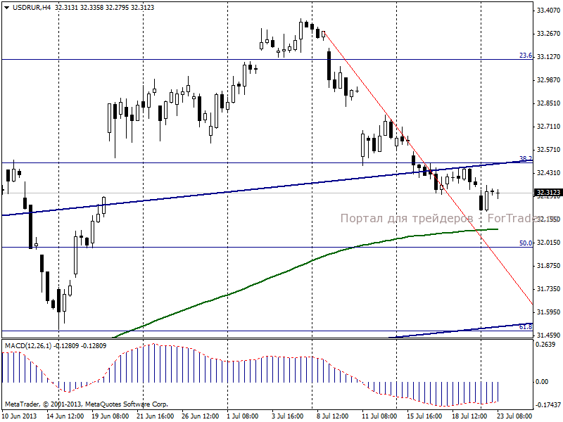 Доллар/рубль