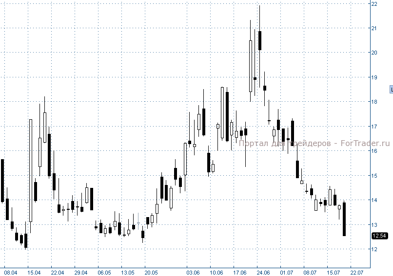 Рис. 1. Индекс волатильности VIX, месячный график.