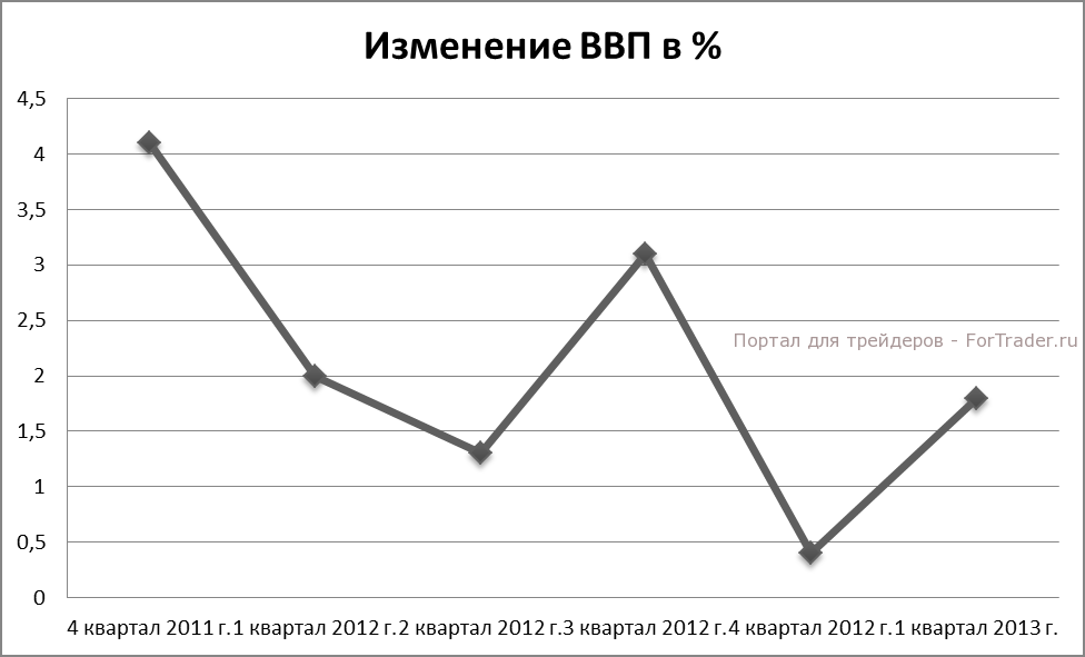 Рис. 3. Динамика ВВП США.