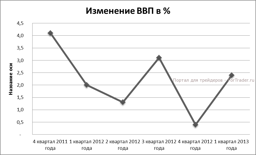 Рис. 3. Динамика ВВП США.