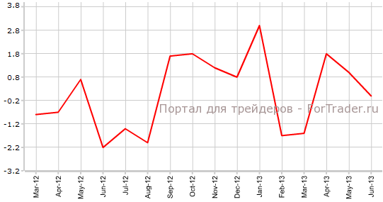 Базовые заказы на товары длительного пользования в США в июне