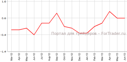ВВП Великобритании сохраняет прежние темпы роста