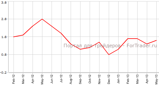ВВП Канады в мае г.г