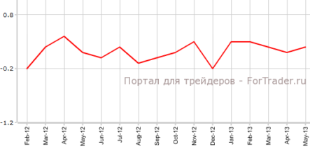 ВВП Канады сошелся с прогнозами