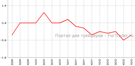 Окончательный ВВП еврозоны хуже прогнозов