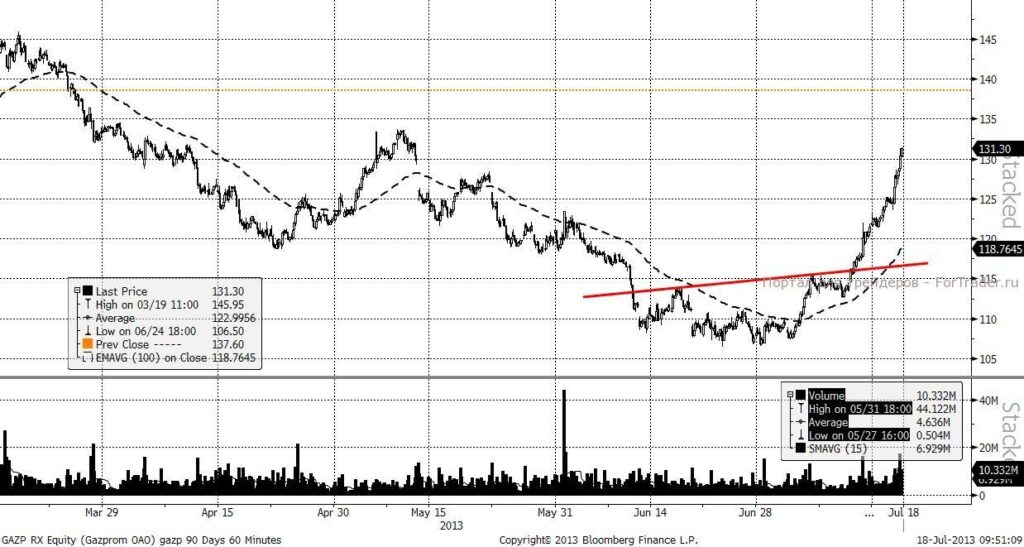 Газпром (H1, MICEX)