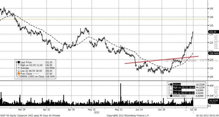 Газпром (H1, MICEX)