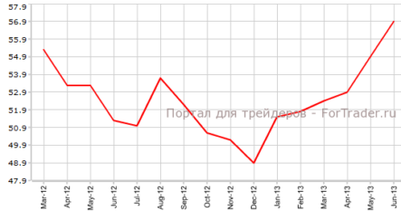 PMI для сферы услуг Великобритании продолжает идти вверх