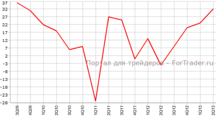 Деловое настроение растет в Австралии и Новой Зеландии