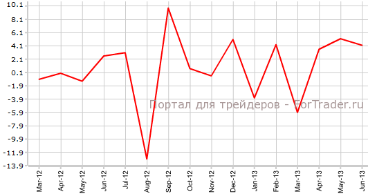 Заказы на товары длительного пользования в США в июне