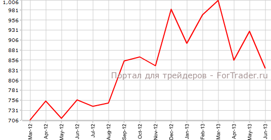 Закладки новых фундаментов в США в июне