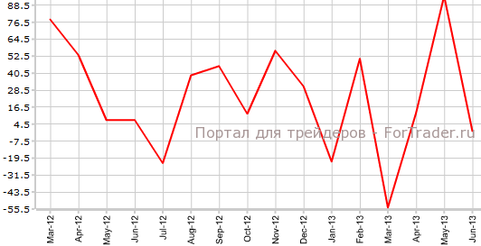 Занятость в Канаде в июне