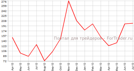 США: ВВП превосходит прогнозы, занятость в частном секторе слегка выросла