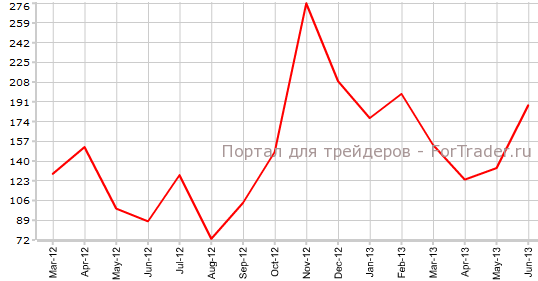 Занятость в частном секторе США в июне