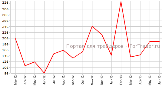 Занятость вне с.х США в июне