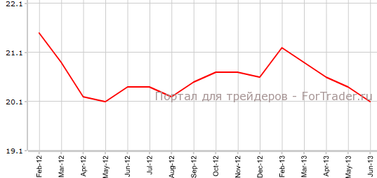 Инвестиции в основные фонды Китая в июне