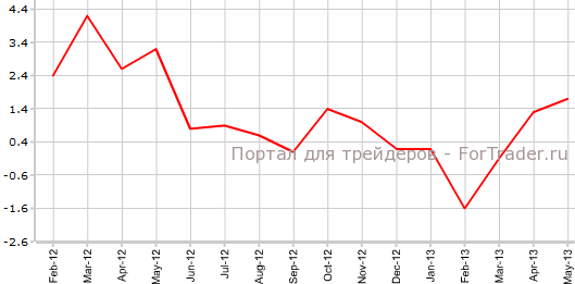 Индекс активности в сфере услуг Японии в мае г.г