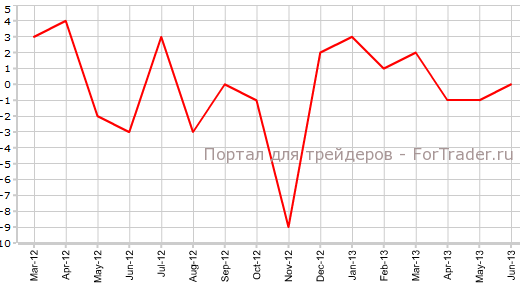 Индекс делового доверия Австралии в июне от NAB