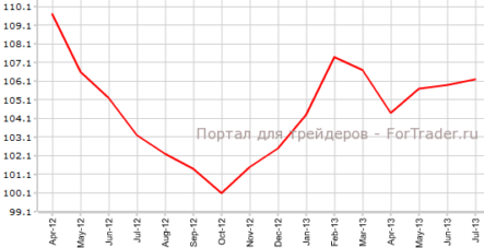 Индексы Ifo расходятся с прогнозами