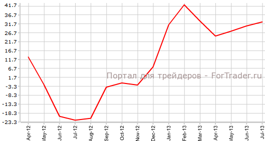 Индекс деловых настроений еврозоны в июле от ZEW