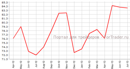 Индекс Мичиганского университета слегка замедлился
