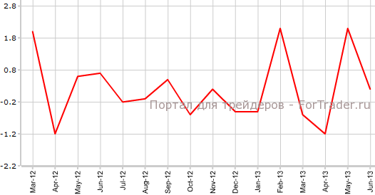 Индекс розничных продаж Великобритании в июне м.м