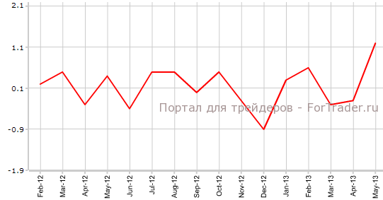 Индекс розничных продаж Канады в мае м.м