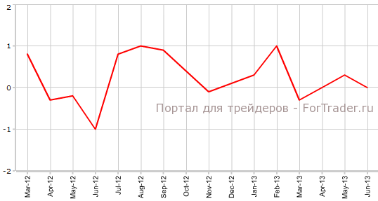 Индекс розничных продаж США в июне