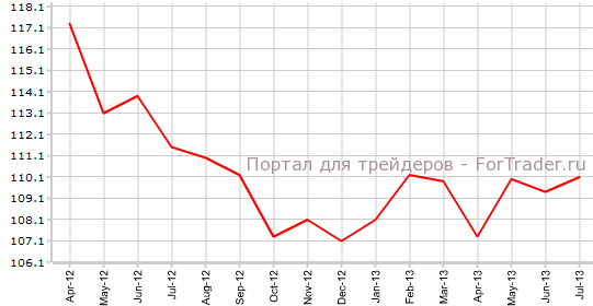 Индекс текущих условий Германии в июле