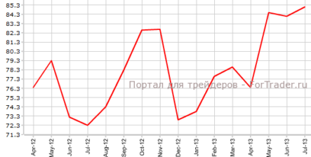 Уверенность американских потребителей возросла