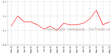 Цены на жилье в США сохраняют практически те же темпы роста