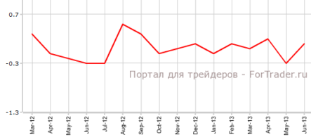 Индекс цен производителей и импорта Швейцарии не дотягивает до прогнозов